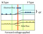 P-N Junction Description