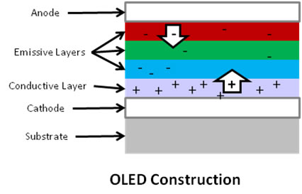 OLED Description