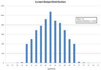 LED flux distribution